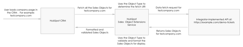 dataflow
